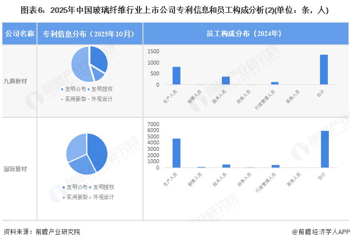 图表6:2025年中国玻璃纤维行业上市公司专利信息和员工构成分析(2)(单位:条,人)
