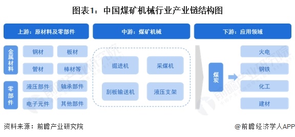 图表1：中国煤矿机械行业产业链结构图