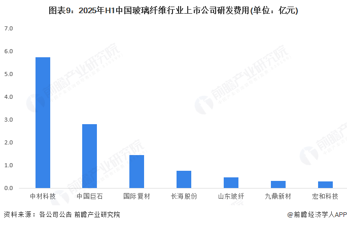 图表9:2025年H1中国玻璃纤维行业上市公司研发费用(单位:亿元)
