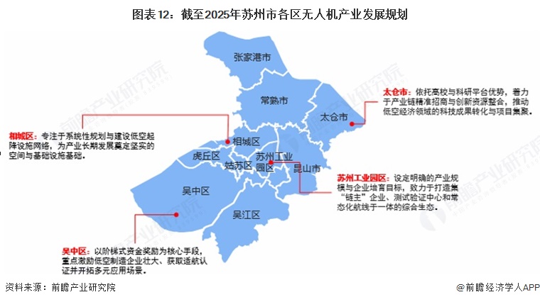 图表12:截至2025年苏州市各区无人机产业发展规划