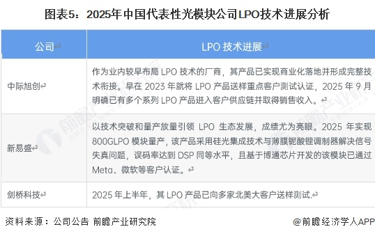 圖表5：2025年中國代表性光模塊公司LPO技術進展分析