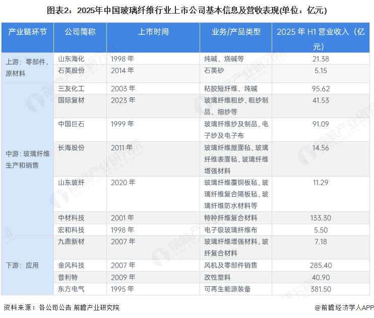 图表2:2025年中国玻璃纤维行业上市公司基本信息及营收表现(单位:亿元)