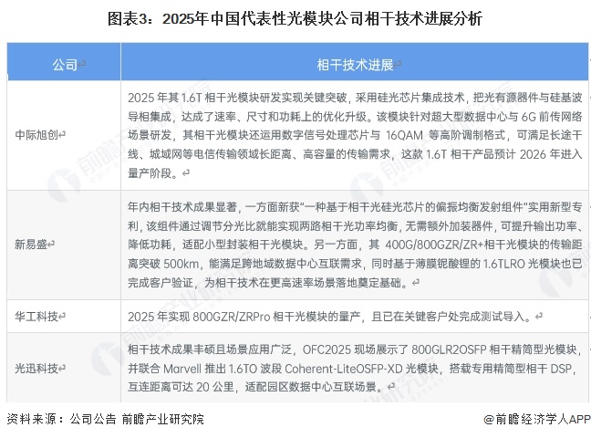 圖表3：2025年中國代表性光模塊公司相干技術進展分析