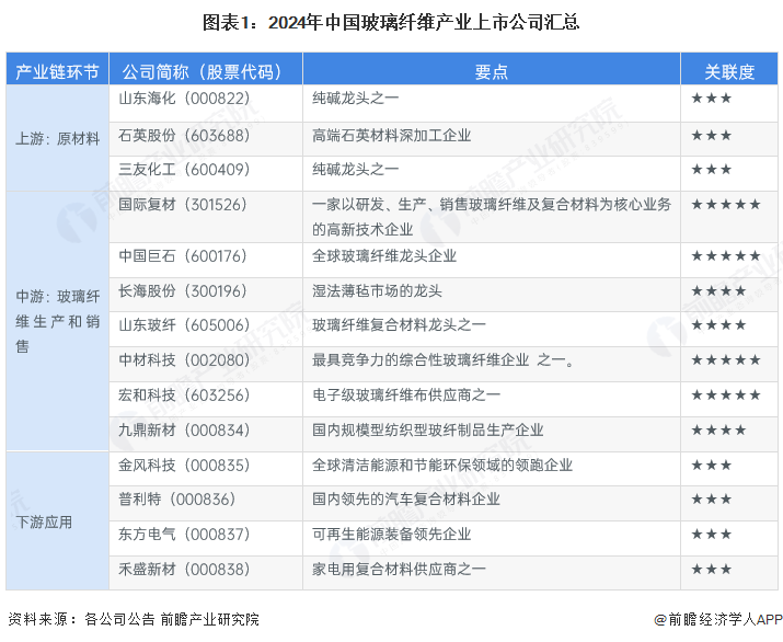 图表1:2024年中国玻璃纤维产业上市公司汇总