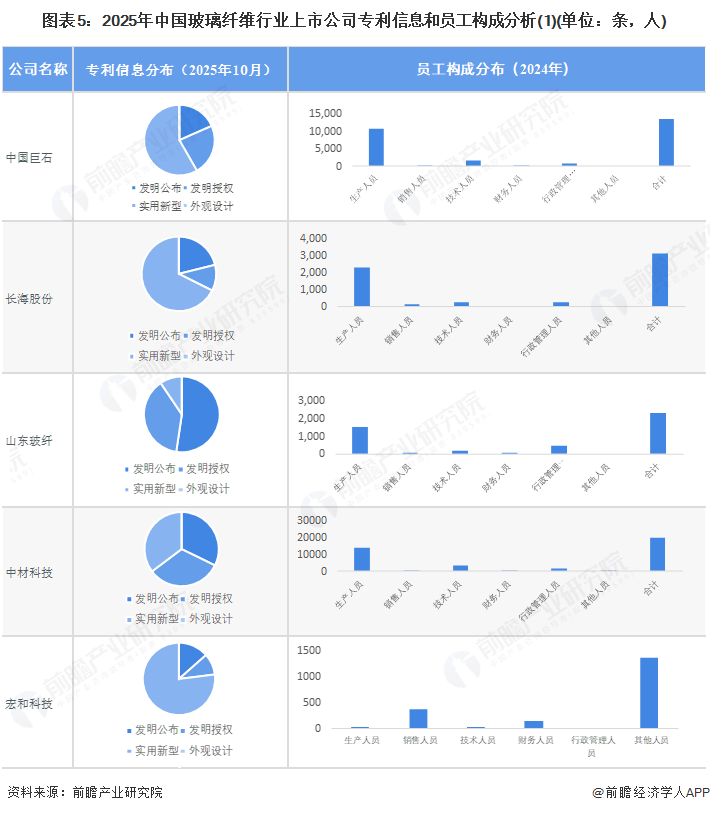 图表5:2025年中国玻璃纤维行业上市公司专利信息和员工构成分析(1)(单位:条,人)