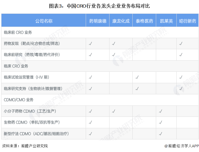 图表3：中国CRO行业各龙头企业业务布局对比