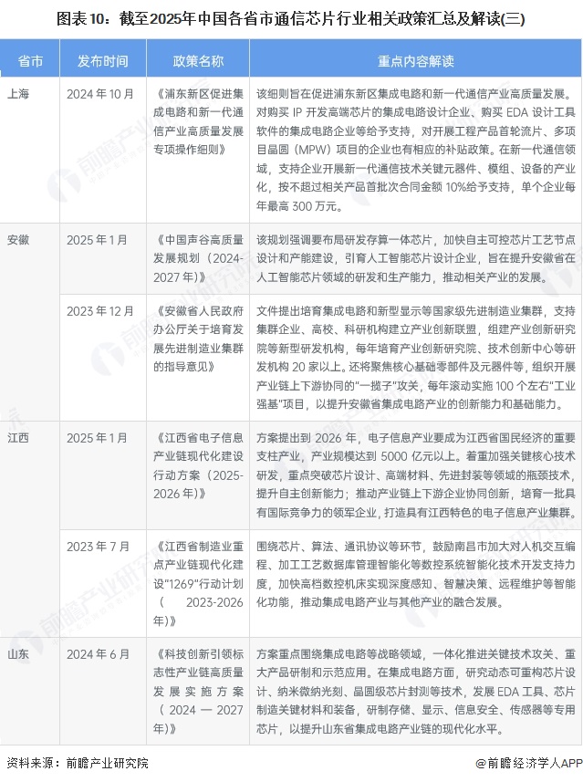 图表10：截至2025年中国各省市通信芯片行业相关政策汇总及解读(三)