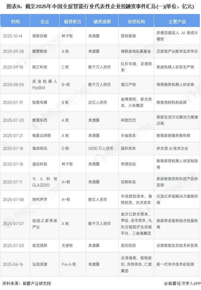 图表6：截至2025年中国全屋智能行业代表性企业投融资事件汇总(一)(单位：亿元)