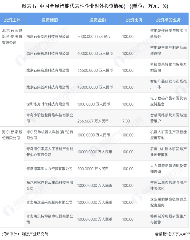 图表1：中国全屋智能代表性企业对外投资情况(一)(单位：万元，%)