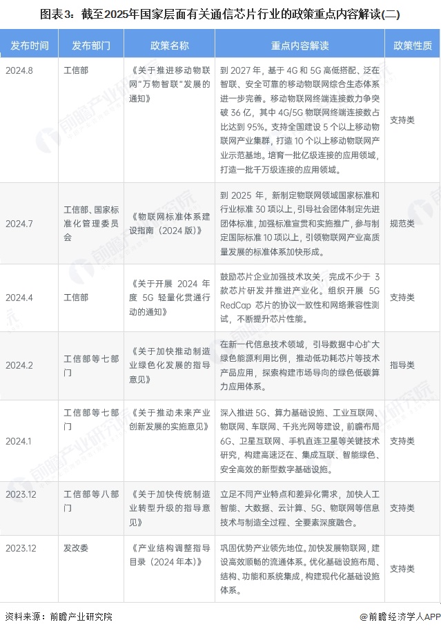 图表3：截至2025年国家层面有关通信芯片行业的政策重点内容解读(二)