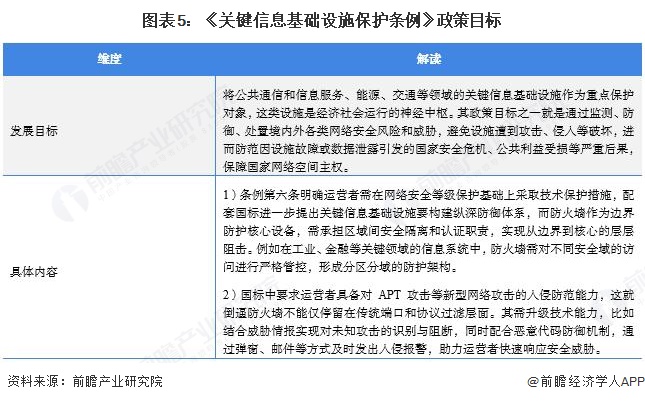 图表5：《关键信息基础设施保护条例》政策目标