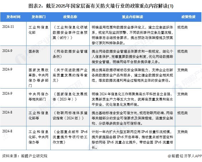 图表2：截至2025年国家层面有关防火墙行业的政策重点内容解读(1)