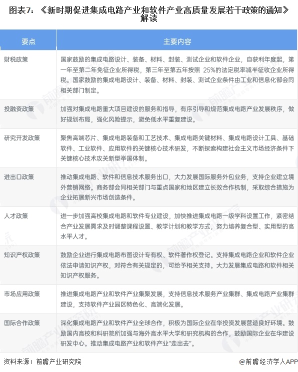 图表7：《新时期促进集成电路产业和软件产业高质量发展若干政策的通知》解读