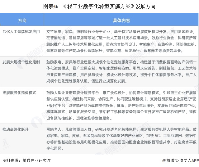 图表6：《轻工业数字化转型实施方案》发展方向