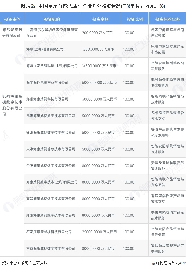 图表2：中国全屋智能代表性企业对外投资情况(二)(单位：万元，%)