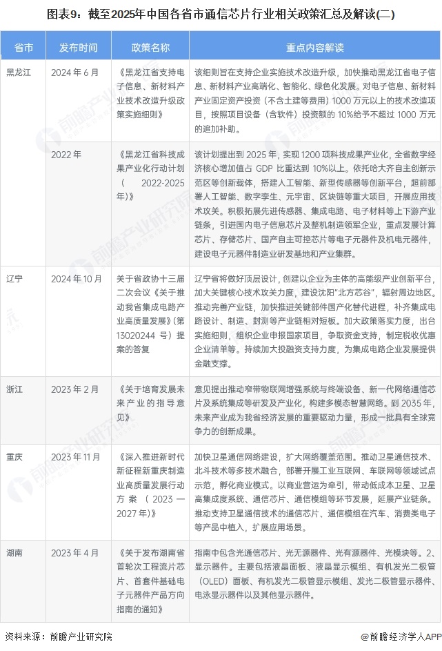 图表9：截至2025年中国各省市通信芯片行业相关政策汇总及解读(二)
