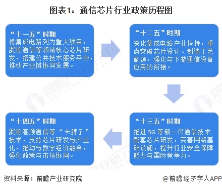 图表1：通信芯片行业政策历程图