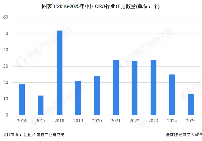 图表1:2016-2025年中国CRO行业注册数量(单位：个)
