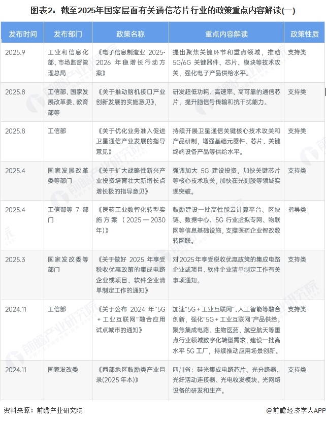 图表2：截至2025年国家层面有关通信芯片行业的政策重点内容解读(一)