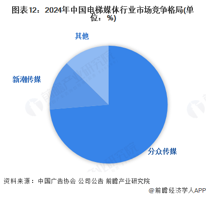 图表12:2024年中国电梯媒体行业市场竞争格局(单位:%)