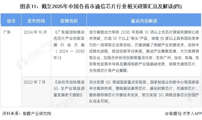 图表11：截至2025年中国各省市通信芯片行业相关政策汇总及解读(四)