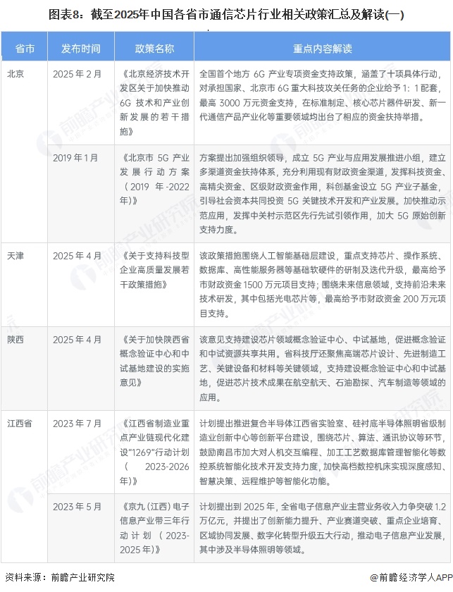 图表8：截至2025年中国各省市通信芯片行业相关政策汇总及解读(一)
