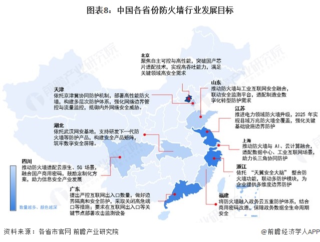 图表8：中国各省份防火墙行业发展目标