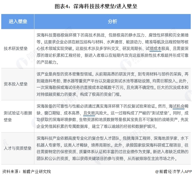 图表4：深海科技技术壁垒/进入壁垒
