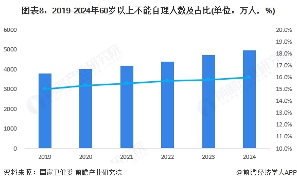 图表8:2019-2024年60岁以上不能自理人数及占比(单位:万人,%)