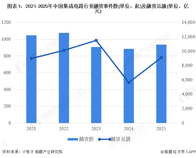 图表1:2021-2025年中国集成电路行业融资事件数(单位:起)及融资总额(单位:亿元)