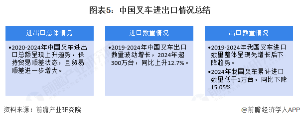 图表5：中国叉车进出口情况总结