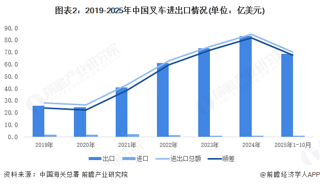 图表2：2019-2025年中国叉车进出口情况(单位：亿美元)
