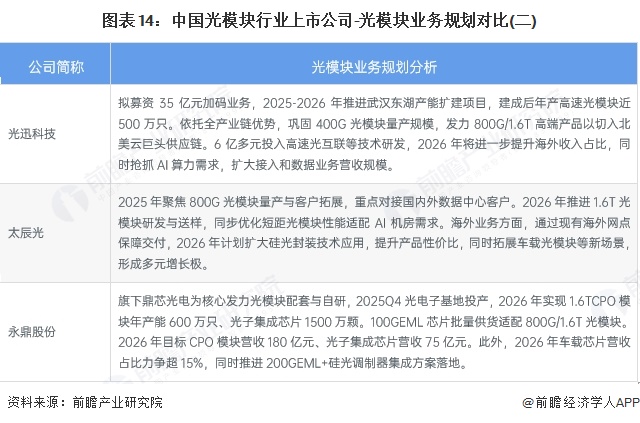 图表14:中国光模块行业上市公司-光模块业务规划对比(二)