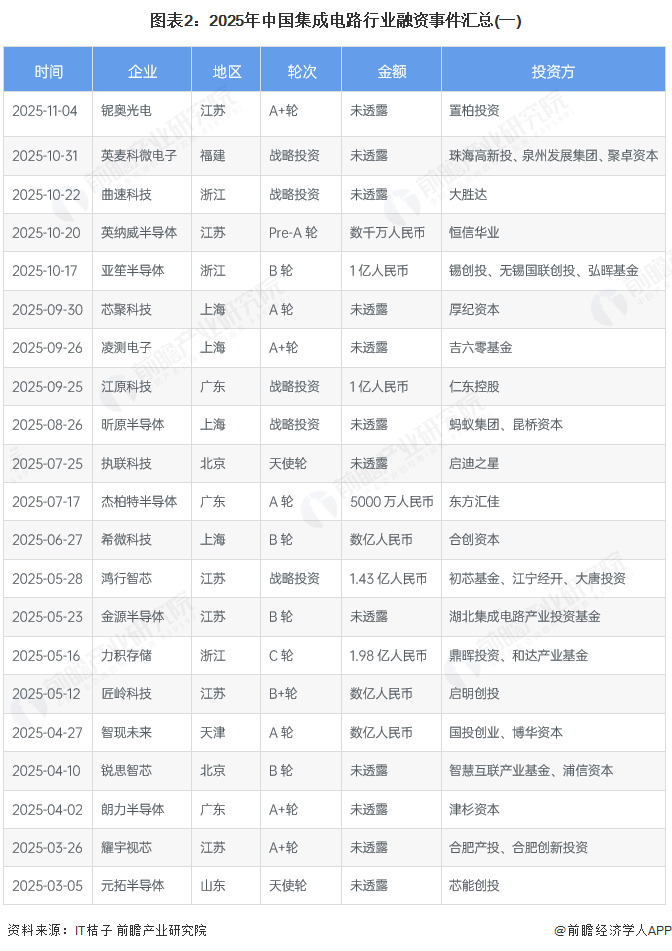 图表2:2025年中国集成电路行业融资事件汇总(一)