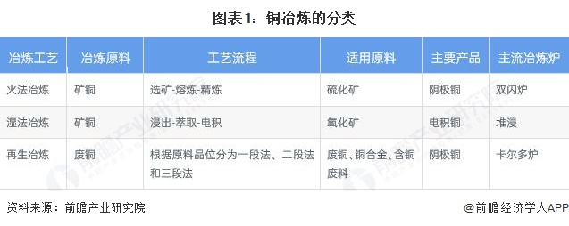 图表1：铜冶炼的分类