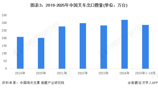 图表3：2019-2025年中国叉车出口数量(单位：万台)