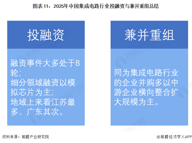 图表11:2025年中国集成电路行业投融资与兼并重组总结