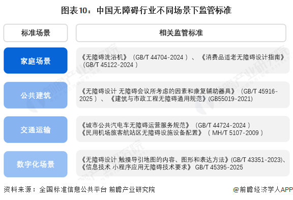 图表10:中国无障碍行业不同场景下监管标准