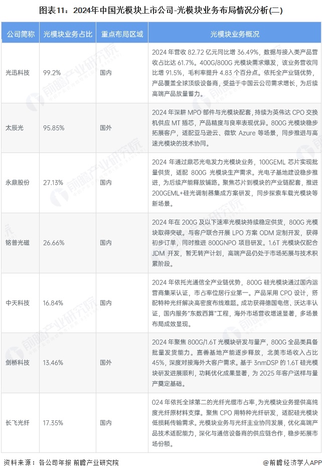 图表11:2024年中国光模块上市公司-光模块业务布局情况分析(二)