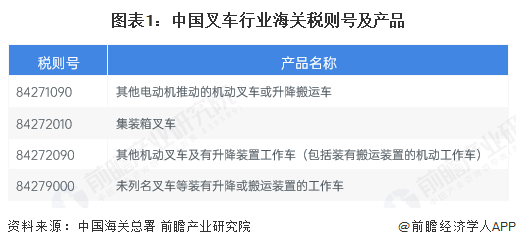 图表1：中国叉车行业海关税则号及产品