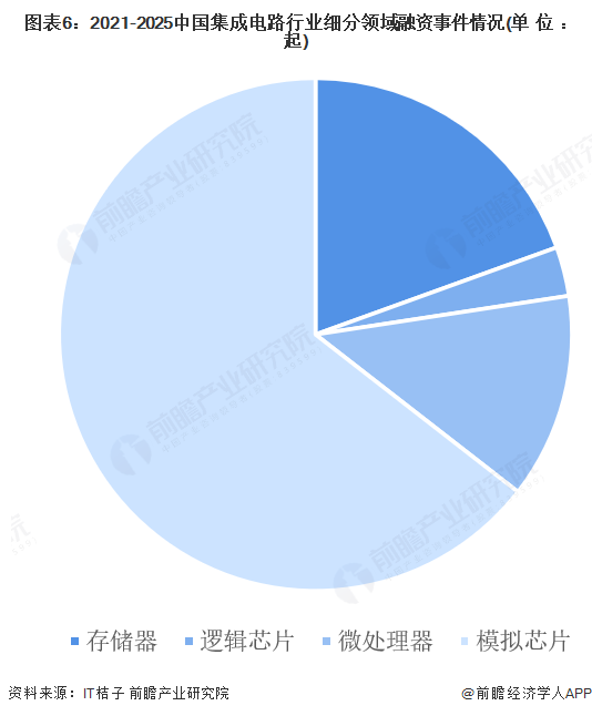 图表6:2021-2025中国集成电路行业细分领域融资事件情况(单位:起)