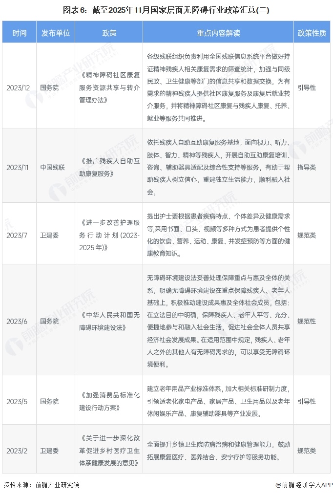 图表6:截至2025年11月国家层面无障碍行业政策汇总(二)