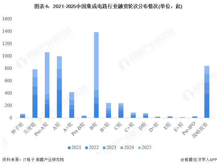 图表4:2021-2025中国集成电路行业融资轮次分布情况(单位:起)