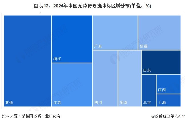图表12:2024年中国无障碍设施中标区域分布(单位:%)