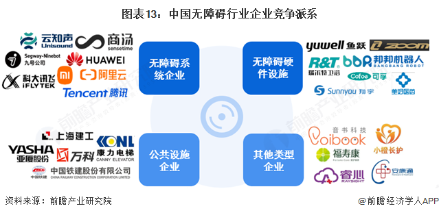 图表13:中国无障碍行业企业竞争派系