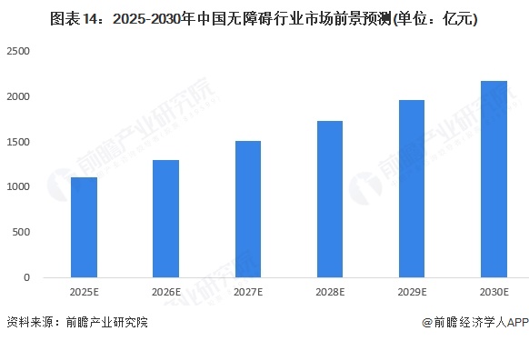 图表14:2025-2030年中国无障碍行业市场前景预测(单位:亿元)