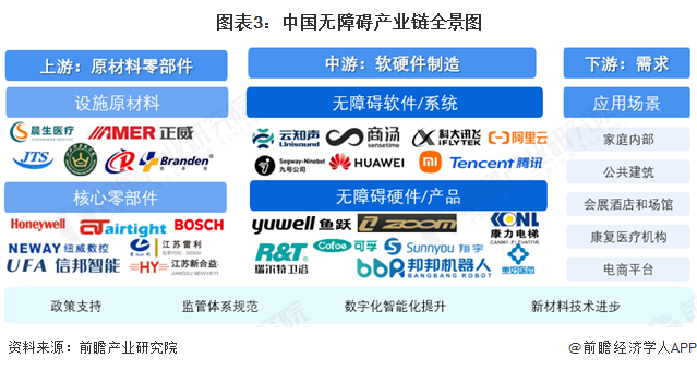 图表3:中国无障碍产业链全景图