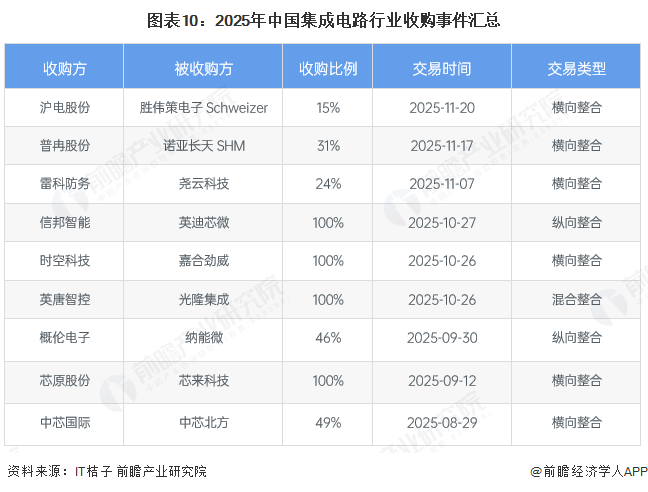 图表10:2025年中国集成电路行业收购事件汇总