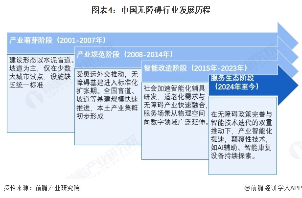 图表4:中国无障碍行业发展历程