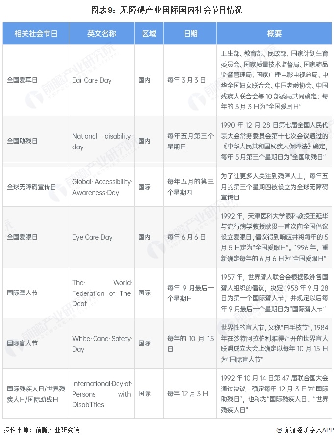 图表9:无障碍产业国际国内社会节日情况